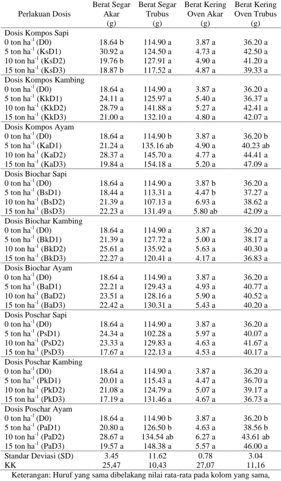 Tabel 7. Pengaruh berbagai dosis pupuk pada variabel berat segar dan berat kering oven dari  akar dan trubus tanaman cabai 