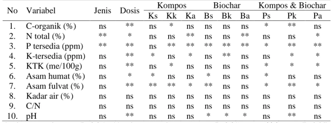 Tabel 10.  Signifikansi pengaruh jenis dan dosis dari biochar dan kompos terhadap sifat-sifat tanah  setelah penelitian 