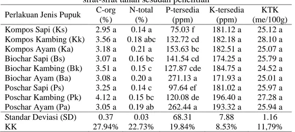 Tabel 11. Pengaruh berbagai jenis pupuk pada variabel   sifat-sifat tanah sesudah penelitian 