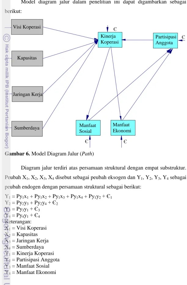 Gambar 6. Model Diagram Jalur (Path) 