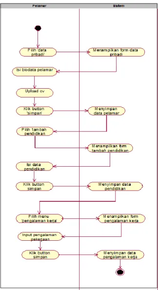 Gambar 3-2 Activity Diagram Input Data Lamaran 