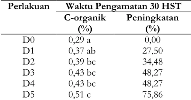 Tabel 7. Pengaruh urea dan pupuk organik cair terhadap residu C organik tanah Perlakuan Waktu Pengamatan 30 HST