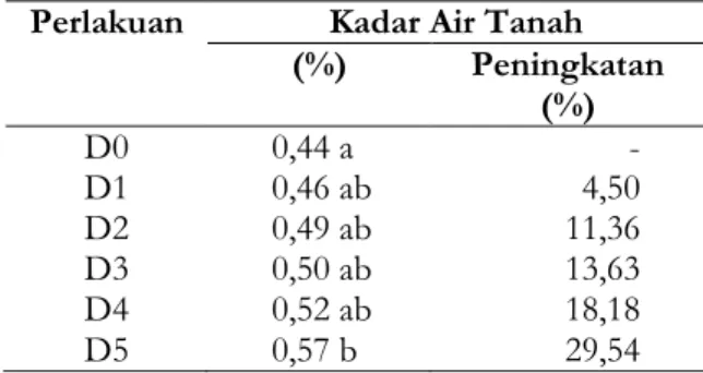 Tabel 9. Pengaruh urea dan pupuk organik cair terhadap kadar air tanah