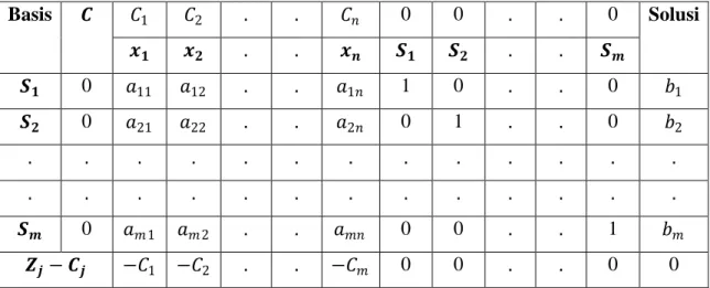 Tabel 2.1 Bentuk Umum Tabel Simplek Awal 