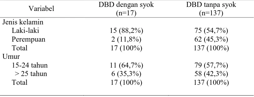 Tabel 1. Karakteristik dasar penderita DBD 