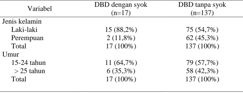 Tabel 1. Karakteristik dasar penderita DBD 