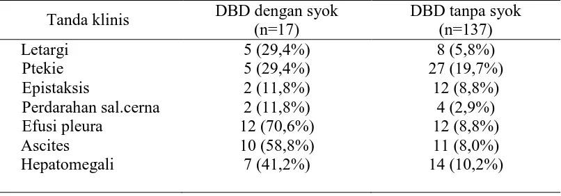 Tabel 2. Gejala klinis pada pasien DBD saat dirawat di RS 