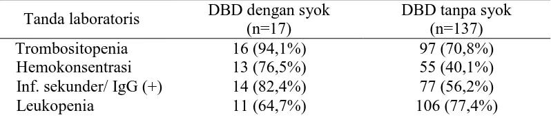 Tabel 4. Tanda laboratoris pada pasien DBD saat dirawat di RS 