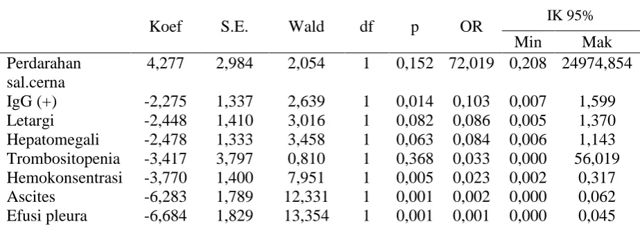 Tabel 6. Hasil analisis multivariat regresi logistik 