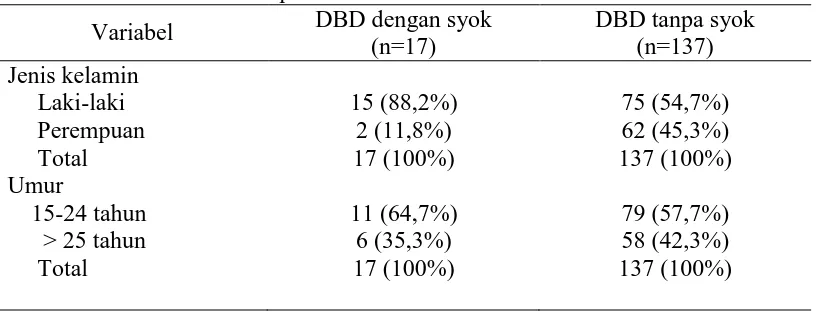 Tabel 1. Karakteristik dasar penderita DBD DBD dengan syok 