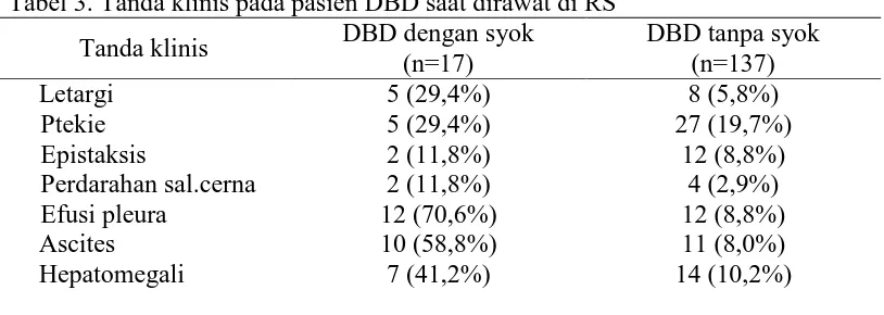 Tabel 3. Tanda klinis pada pasien DBD saat dirawat di RS DBD dengan syok 