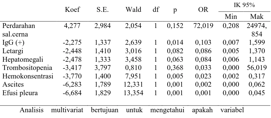 Tabel 6. Hasil analisis multivariat regresi logistik 