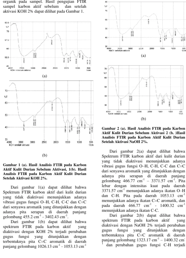 Gambar  2  (a).  Hasil  Analisis  FTIR  pada  Karbon  Aktif  Kulit  Durian  Sebelum  Aktivasi  2  (b