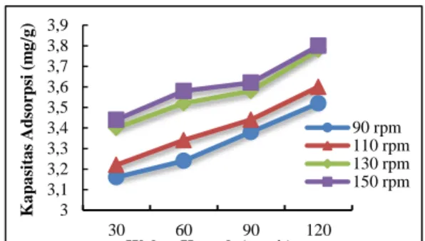 Gambar  3.  Pengaruh  Waktu  Kontak  dan  Kecepatan  Pengadukan  Terhadap  Kapasitas  Adsorpsi Karbon Aktif dengan Aktivator KOH