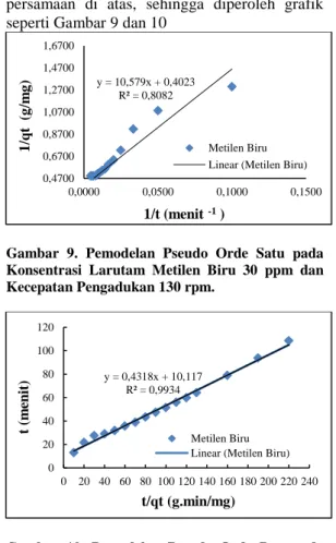 Gambar  8.  Persentase  Adsorpsi  dengan  Konsentrasi  Larutan  30  ppm  pada  Ukuran  Kulit  durian  50-60  mesh  serta  Kecepatan  Pengadukan  130 rpm