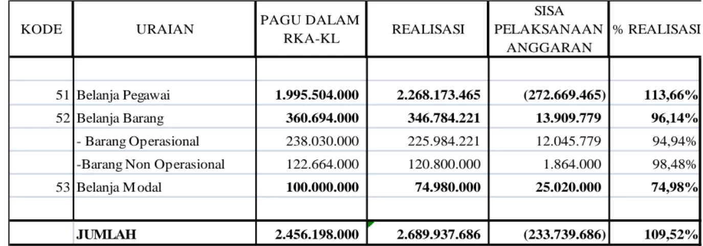 Tabel 1. Rekapitulasi Realisasi Anggaran Pengadilan Agama Banggai  per  Jenis  Belanja  pada  DIPA  Badan  Urusan  Administrasi  Tahun 2013  