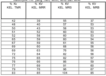 Tabel VIII Distribusi Persentase Kapasitas Vital Paksa Pada                 Kelompok PKP yang TMR, MRR, MRS dan MRB 