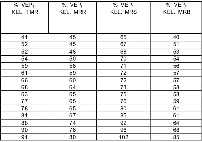 Tabel IX Distribusi Persentase Volume Expiratori Paksa Detik Pertama                (VEP1 ) Pada Kelompok PKP yang TMR,  MRR, MRS dan MRB                              