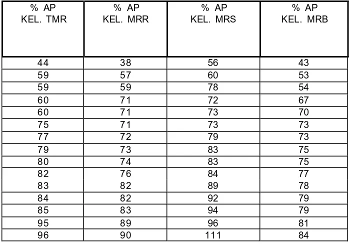 Tabel XI     Distribusi Persentase Arus Puncak (AP) Pada                   Kelompok PKP yang TMR, MRR, MRS, dan MRB