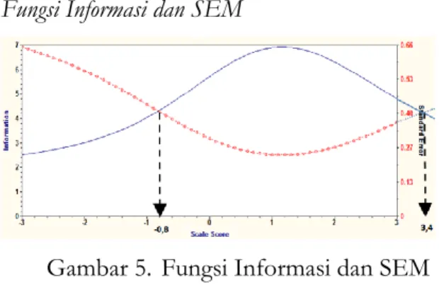 Gambar 5. Fungsi Informasi dan SEM    Hasil  analisis  diperoleh  fungsi   infor-masi  dan  standard  error  measurement  (SEM)
