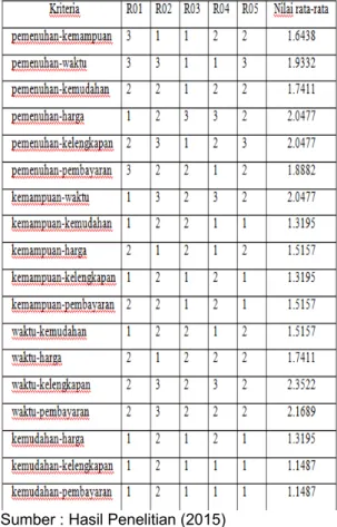 Gambar 6. Nilai Random Index 