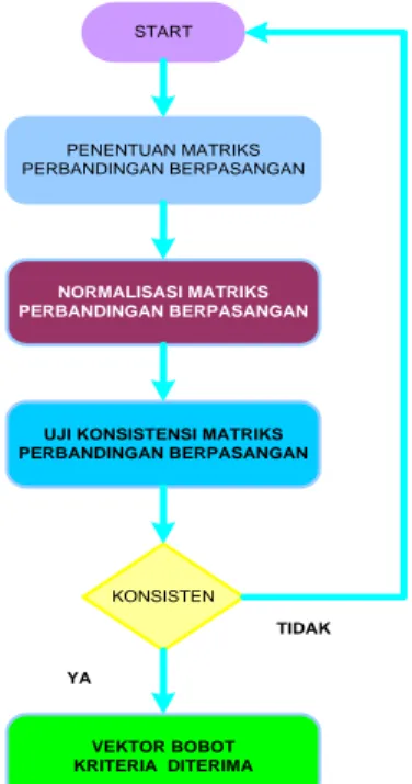 Gambar 3.3. Flow chart penentuan bobot kriteria 