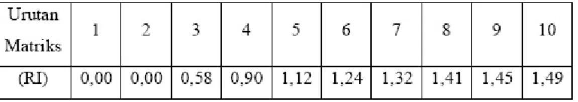 Tabel 3.3. Indeks Random pada beberapa nilai n 