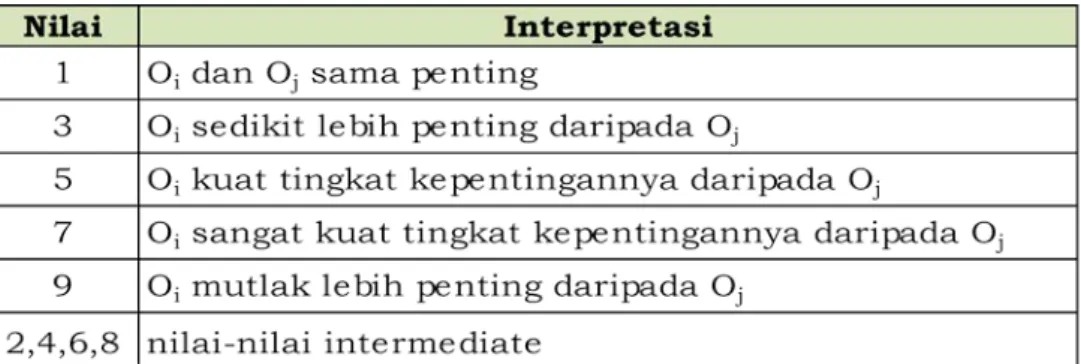 Tabel 3.1. Tingkat Kepentingan Relatif Tujuan-Tujuan 