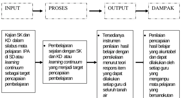 Gambar 4. Model  Input-Proses-Output-Dampak Dalam Pengembangan Instrumen 