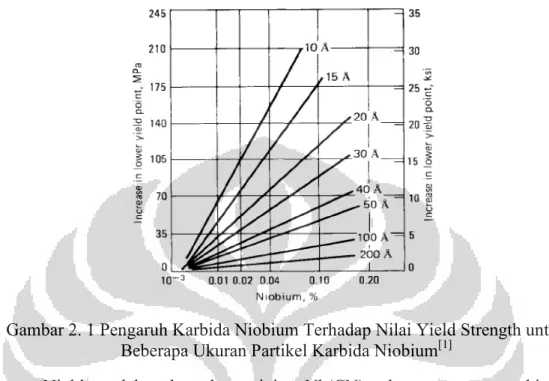 Gambar 2. 1 Pengaruh Karbida Niobium Terhadap Nilai Yield Strength untuk  Beberapa Ukuran Partikel Karbida Niobium [1]