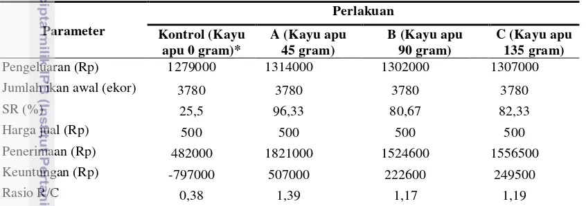 Tabel 3 Perhitungan biaya keuntungan pendederan ikan gurami dengan rasio 