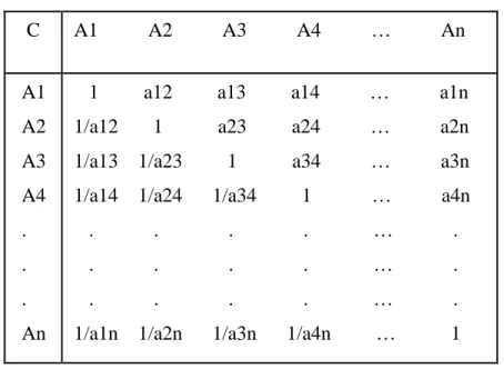 Tabel 3  Mariks untuk berbanding berpasangan    C   A1          A2          A3          A4          …          An    A1     A2   A3   A4   
