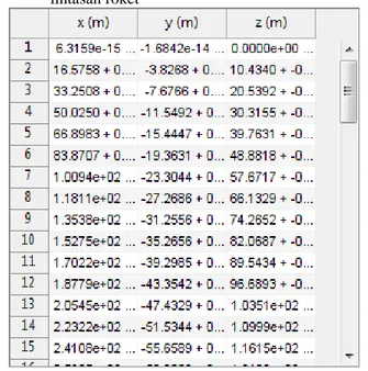 Tabel 3  Nilai  x,  y,  dan  z  Hasil  simulasi  deteksi  posisi  dan  lintasan roket 