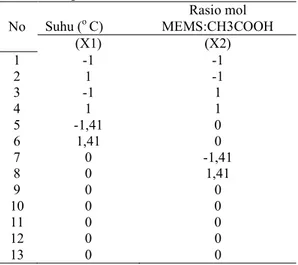 Tabel 3. Central Composite Design Reaksi                       Epoksidasi  No  Suhu ( o  C)  Rasio mol   MEMS:CH3COOH  (X1)  (X2)  1  -1   -1   2  1   -1   3  -1   1   4  1   1   5  -1,41   0  6  1,41   0   7  0   -1,41   8  0   1,41   9  0   0   10  0   0