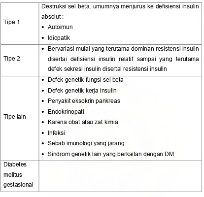 Tabel 1. Klasifikasi etiologi DM21 