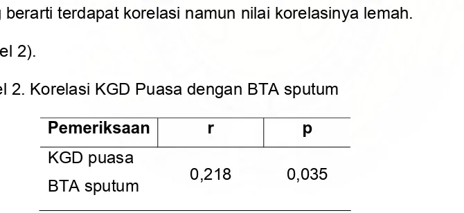 Tabel 2. Korelasi KGD Puasa dengan BTA sputum 