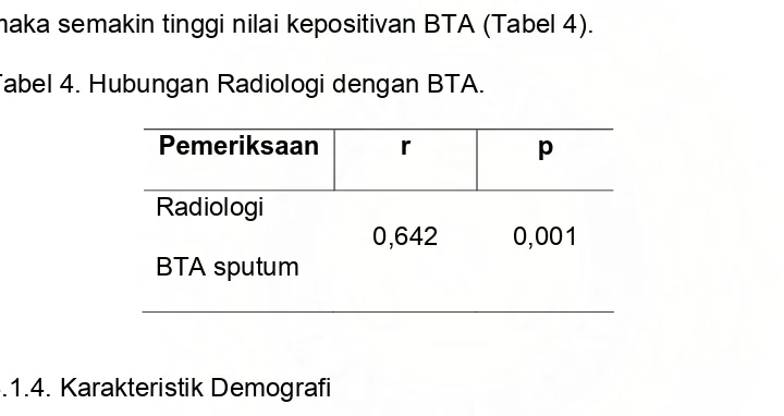Tabel 3. Hubungan KGD Puasa dengan Radiologi 