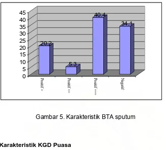 Tabel 9. Karakteristik KGD Puasa 