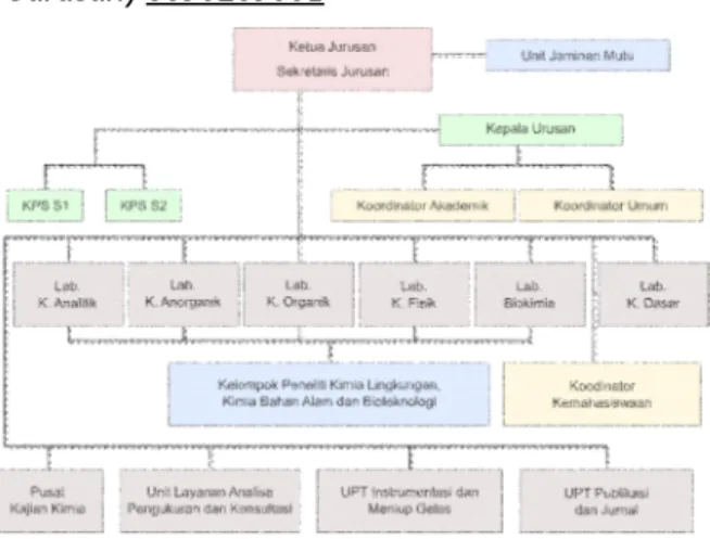 Gambar 1. Struktur Organisasi Jurusan Kimia FMIPA UB 