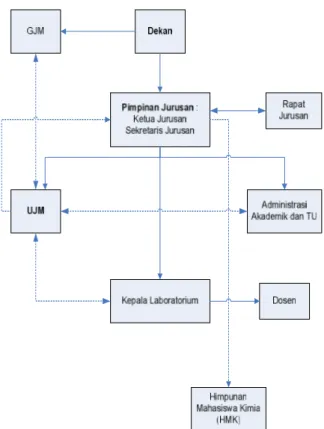 Gambar 2. Bagan Alir Struktur Organisasi SPMA Jurusan Kimia FMIPA   4.3  Visi, Misi dan Tujuan Jurusan Kimia FMIPA UB 