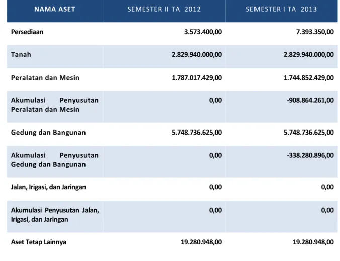 TABEL NILAI BMN TINGKAT UAKPB PENGADILAN AGAMA WONOSARI SEMESTER II TAHUN_2012 DAN SEMESTER I TAHUN_ 2013 (NILAI GABUNGAN INTRAKOMPTABEL DAN EKSTRAKOMPTABEL)