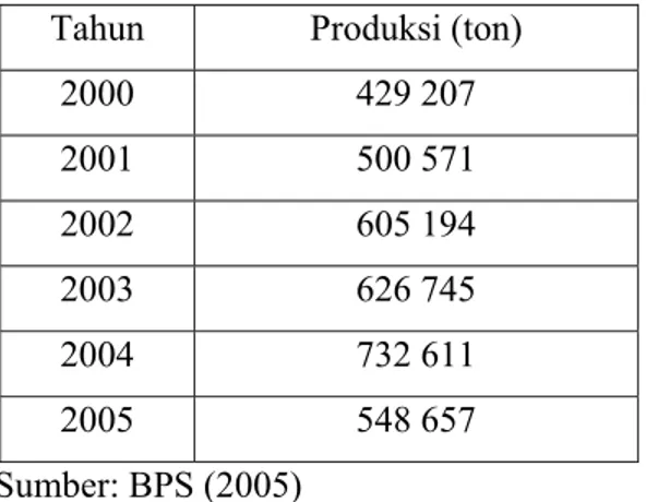 Tabel 1. Produksi pepaya di Indonesia 