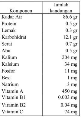 Tabel 2. Komposisi pepaya setiap 100 gram  Komponen  Jumlah  kandungan  Kadar Air  86.6 gr Protein 0.5 gr Lemak 0.3 gr Karbohidrat 12.1 gr Serat 0.7 gr Abu 0.5 gr Kalium 204 mg Kalsium 34 mg Fosfor 11 mg Besi 1 mg Natrium 3 mg Vitamin A  450 mg Vitamin B1 