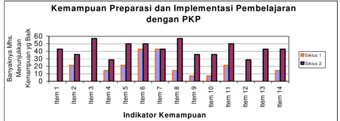 Gambar 3. Kemampuan Preparasi Pengembangan Kerja Ilmiah Siklus1-2  Keterangan : 