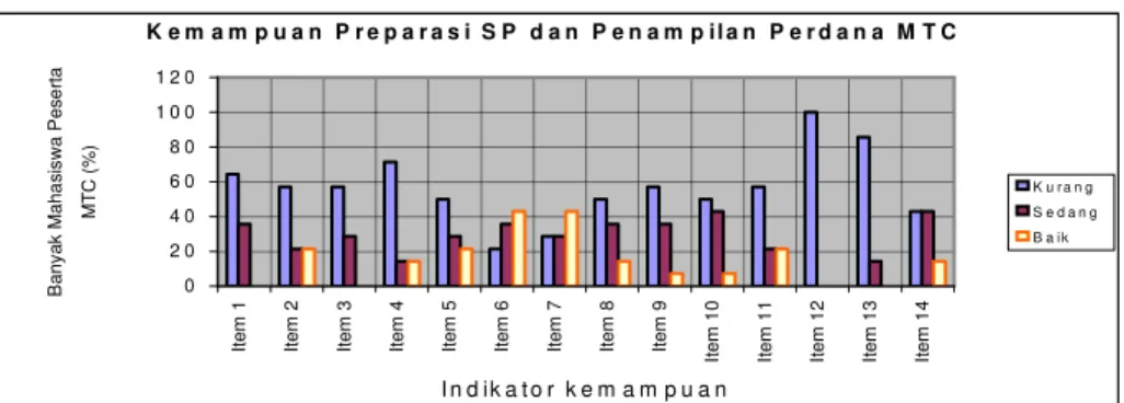 Gambar 1. Kemampuan Awal dalam Preparasi dan Implementasi SP MTc  Keterangan :  