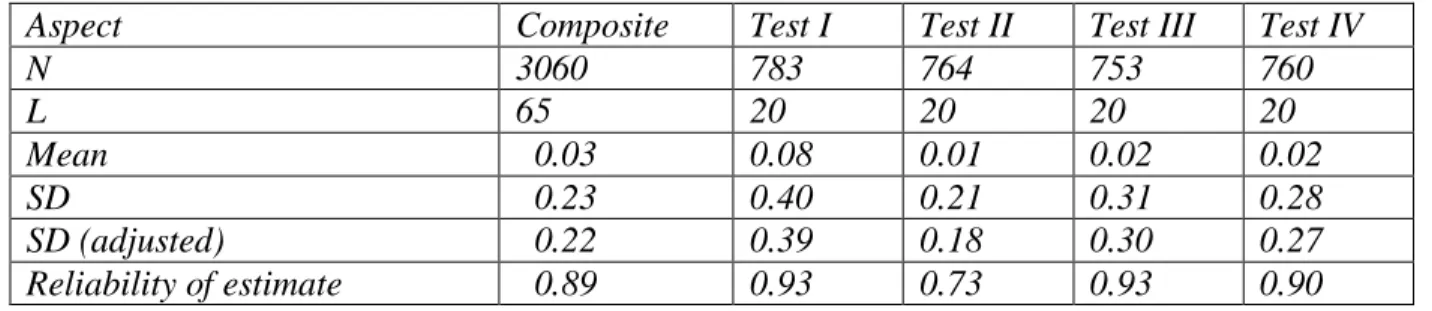 Table 1a. Summary of Item Estimates 