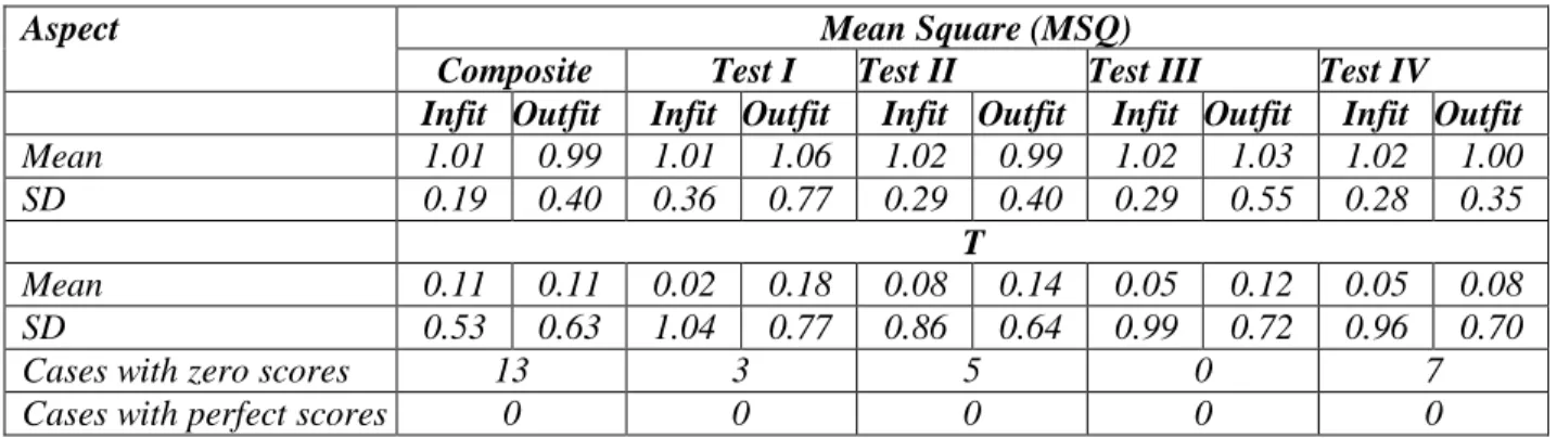 Table 2a shows that the value of estimation  reliability  for  person estimation (case  estimate), which is test  reliability, showed the number of 0.62