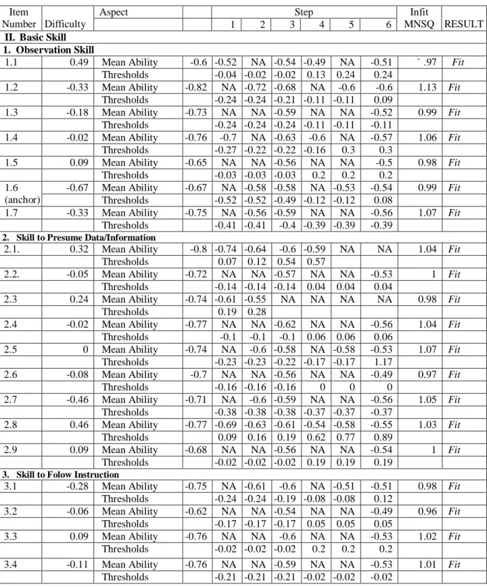 Table 3. Testee average ability, item difficulty, and step threshold of each item, and the item fit  test with the PCM model of seven categories politomus scaling  