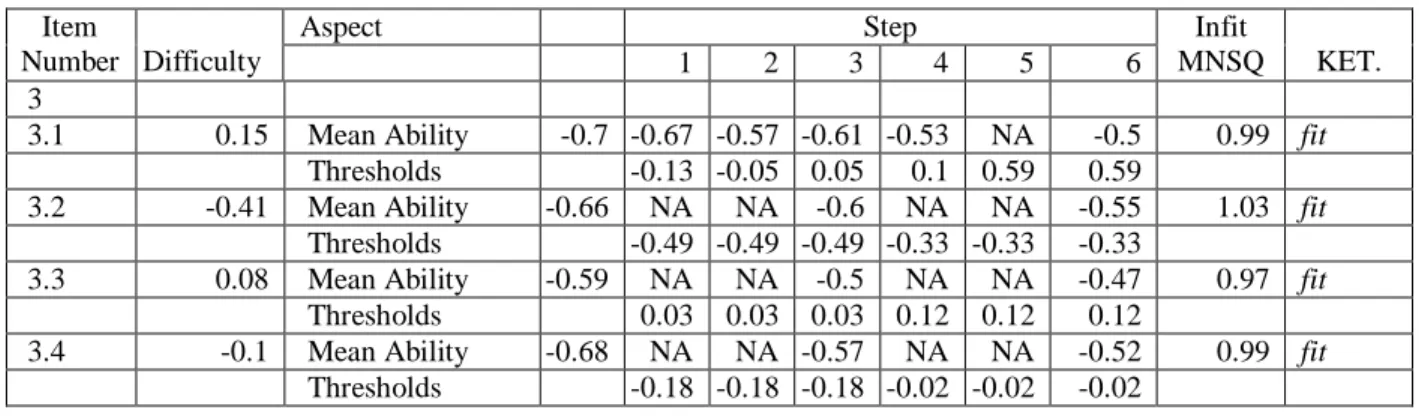 Tabel 4. Comparison of Raw Score dan Logit Score based on 63 Items Fit to Three Categories  PCM Model 