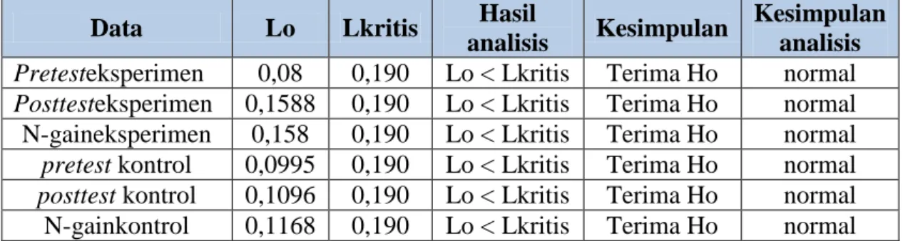 Tabel 2.Ringkasan Hasil Uji Normalitas 